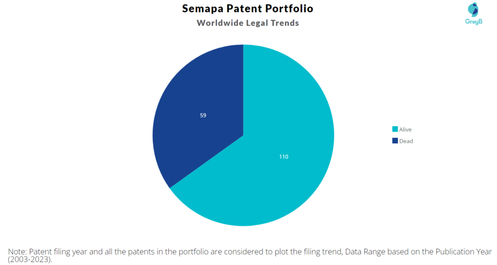 Semapa Patent Portfolio