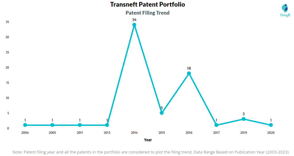 Transneft Patent Filing Trend