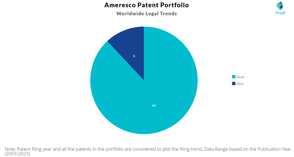 Ameresco WOrldwide Patent Filing