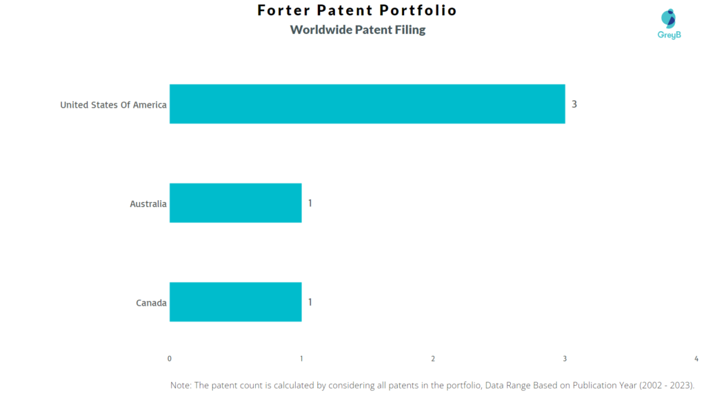 Forter Worldwide Patent Filing