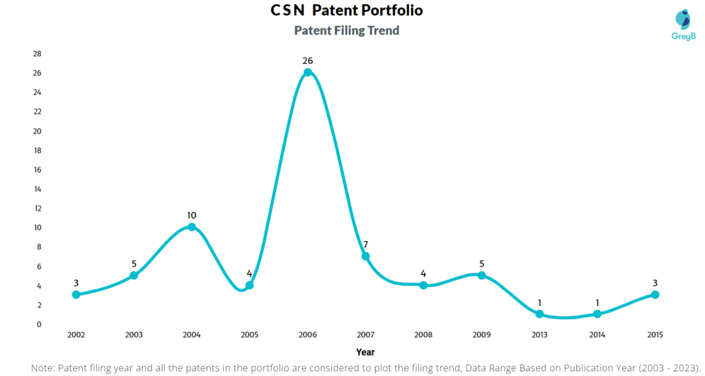 CSN Patent Filing Trend