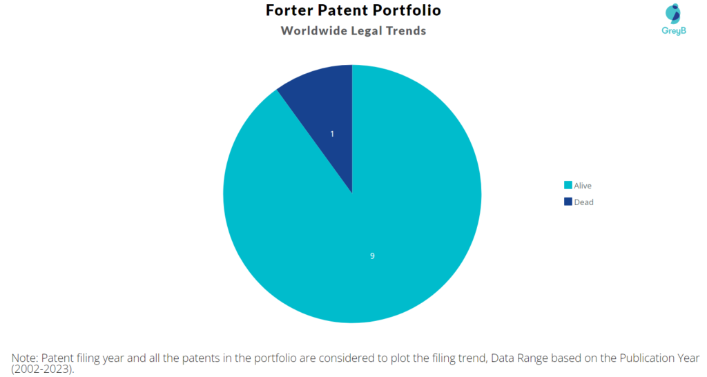Forter Patent Portfolio