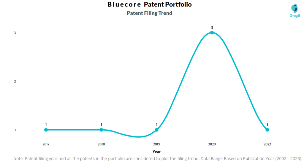 Bluecore Patent Filing Trend