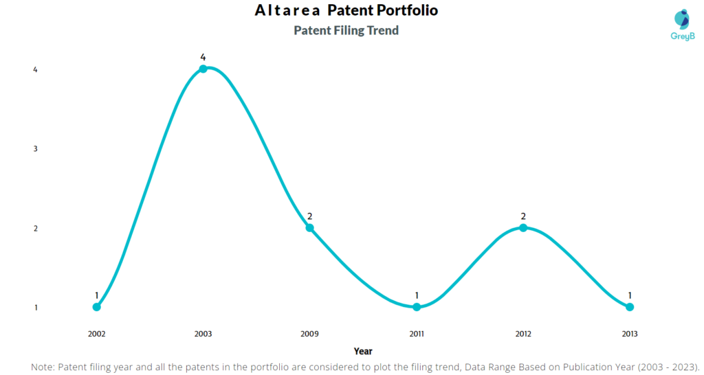 Altarea Patent Filing Trend