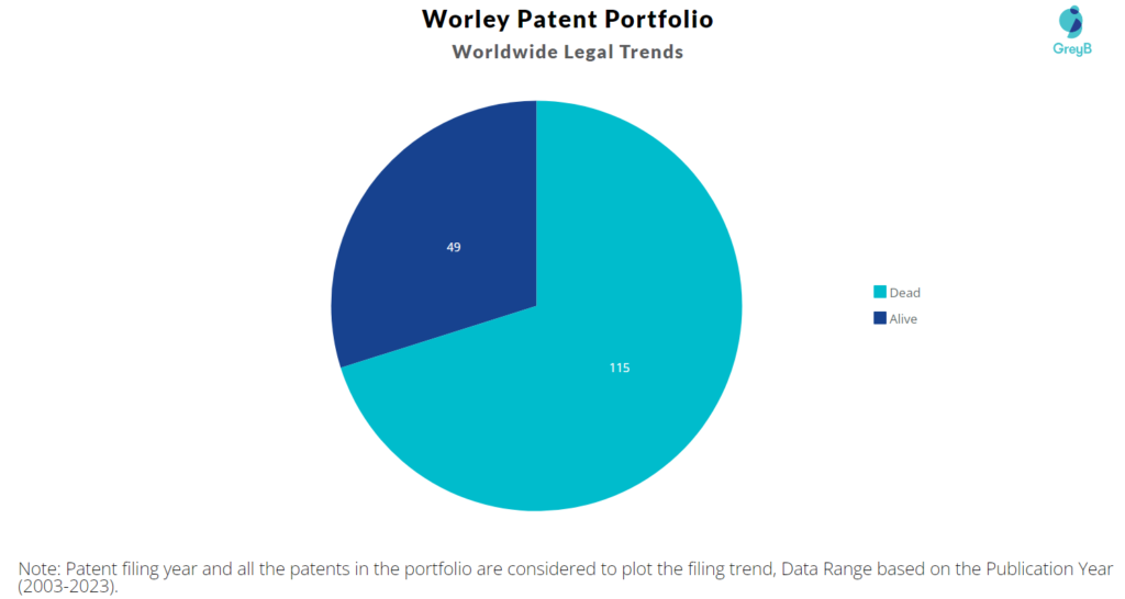 Worley Patent Portfolio