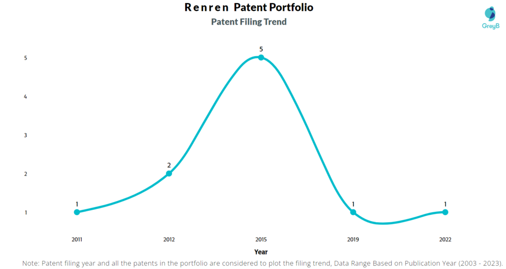 Renren Patent Filing Trend