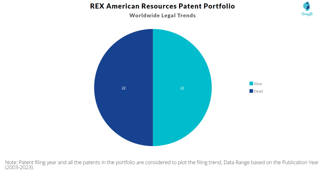 REX American Resources Patent Portfolio