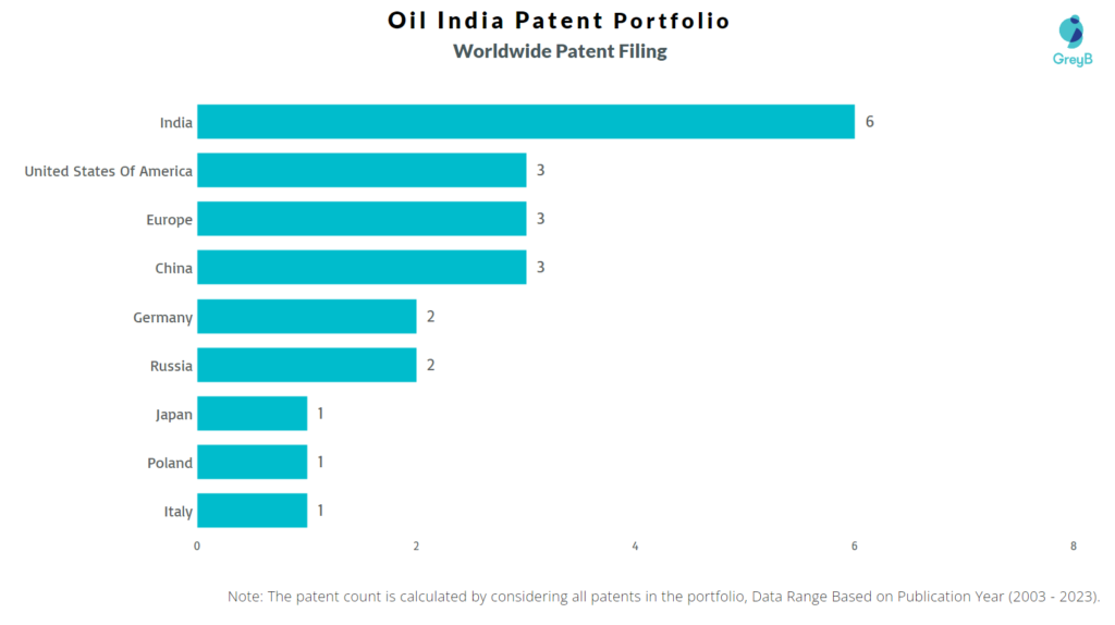 Oil India Worldwide Patent Filing