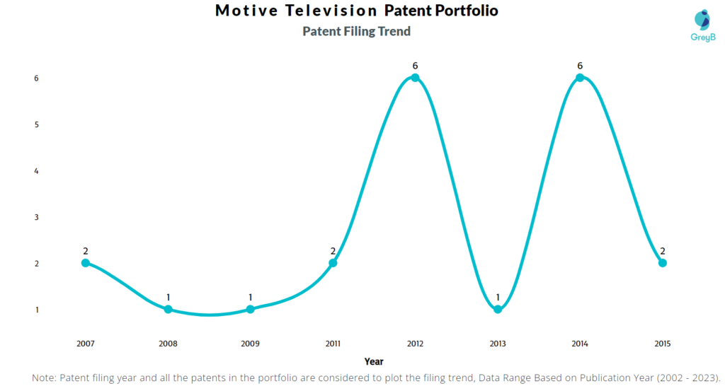 Motive Television Patent Filing Trend