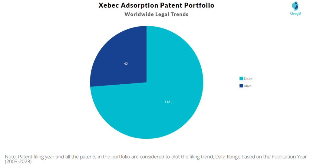 Xebec Adsorption Patent Portfolio