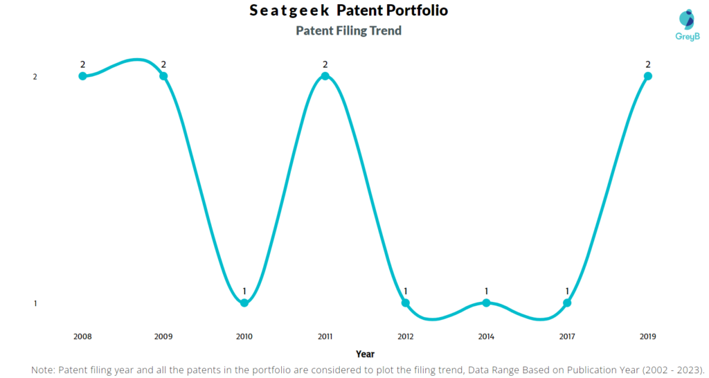 Seatgeek Patent Filing Trend