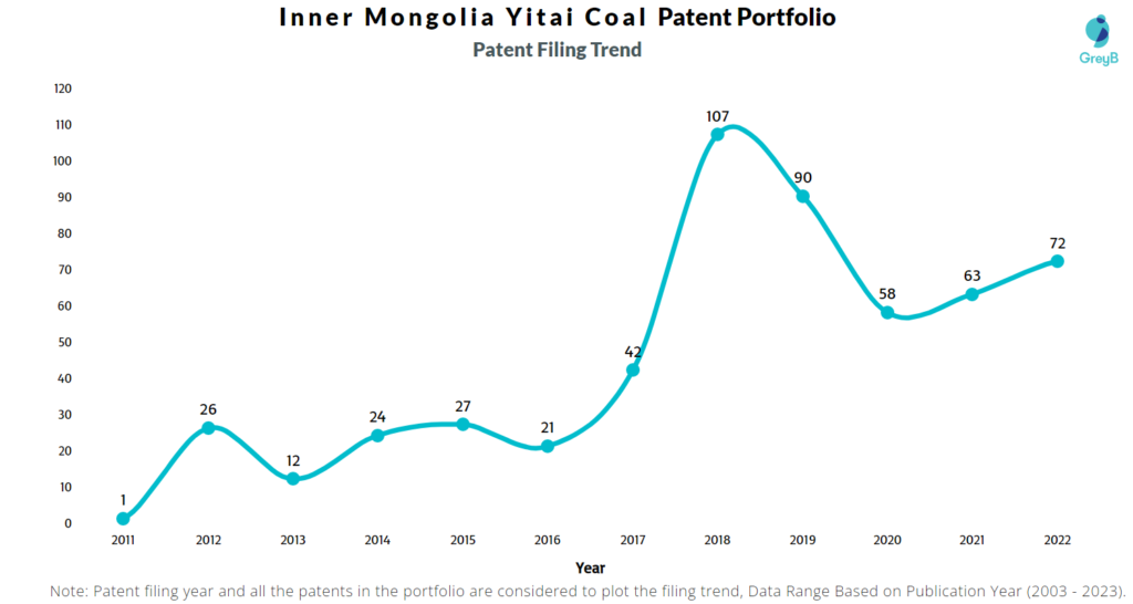 Inner Mongolia Yitai Coal  Patent FIling Trend 