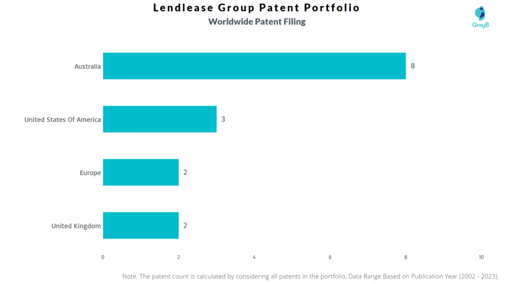 Lendlease Group Worldwide Patent Filing