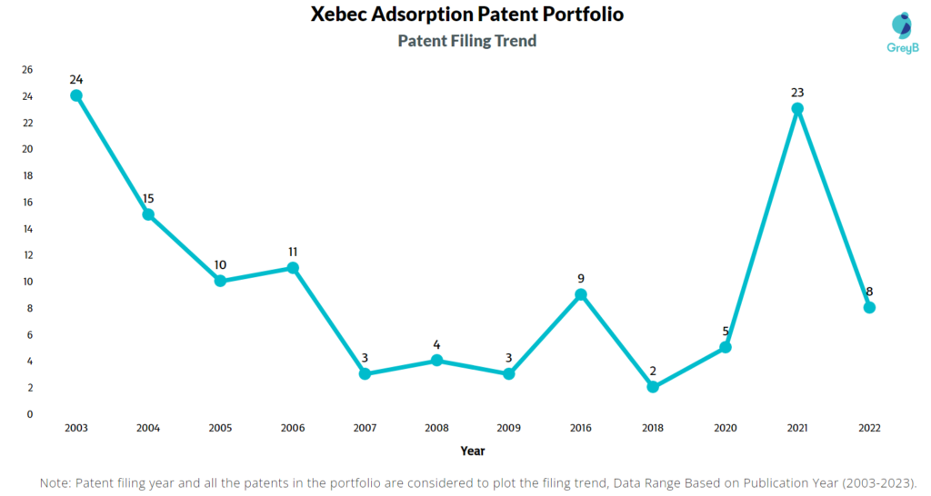 Xebec Adsorption Patent Filing Trend