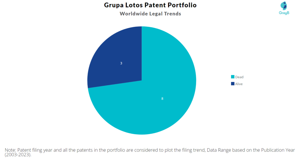 Grupa Lotos Patent Portfolio
