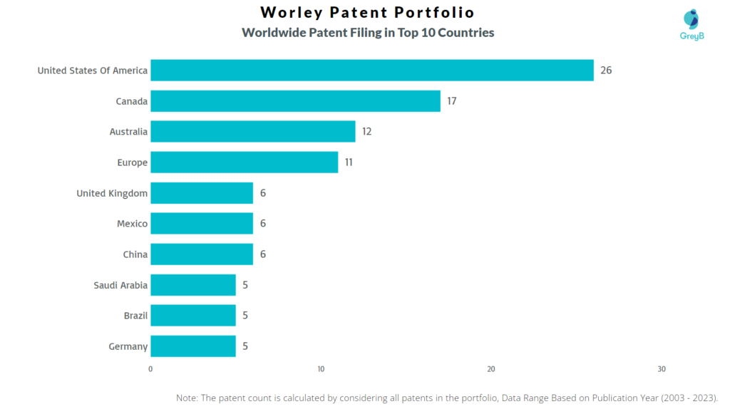 Worley Worldwide Patent Filing