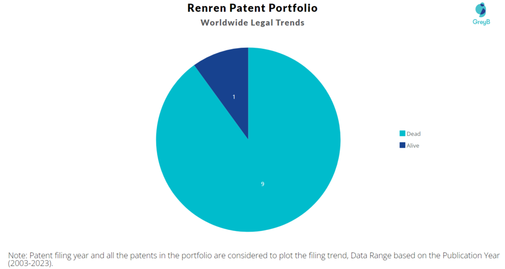 Renren Patent Portfolio