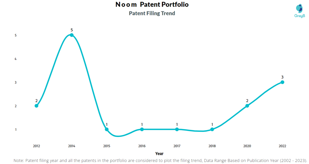 Noom Patent Filing Trend