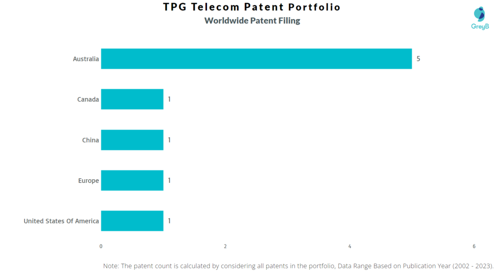TPG Telecom Worldwide Patent Filing
