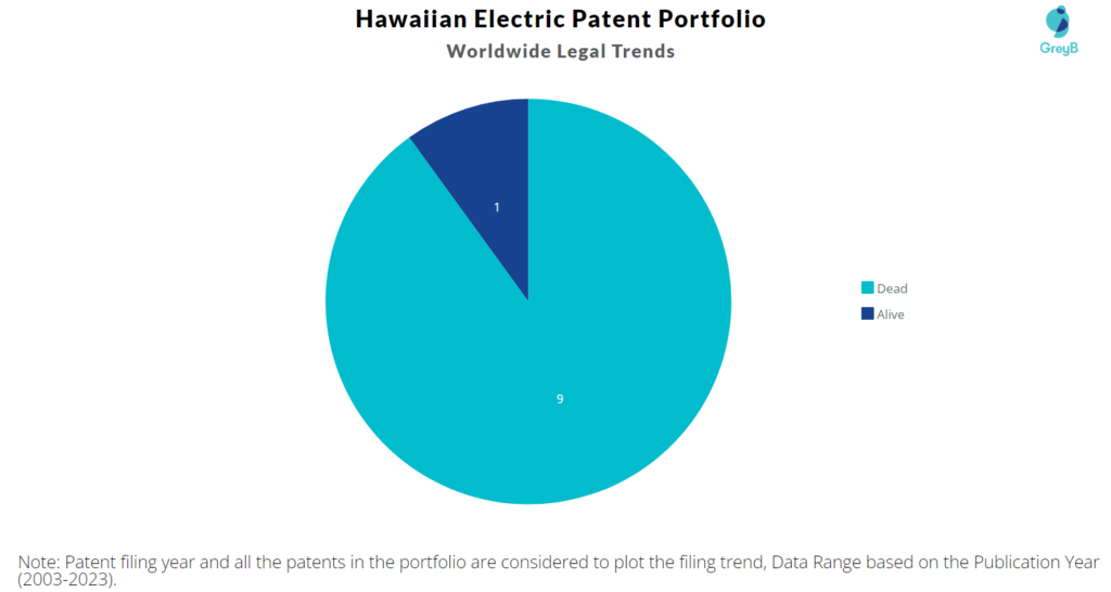 Hawaiian Electric Patent Portfolio