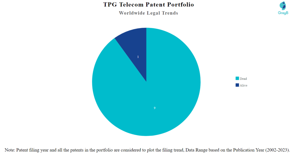 TPG Telecom Patent Portfolio
