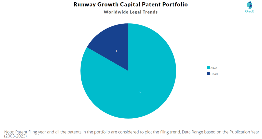 Runway Growth Capital Patent Portfolio