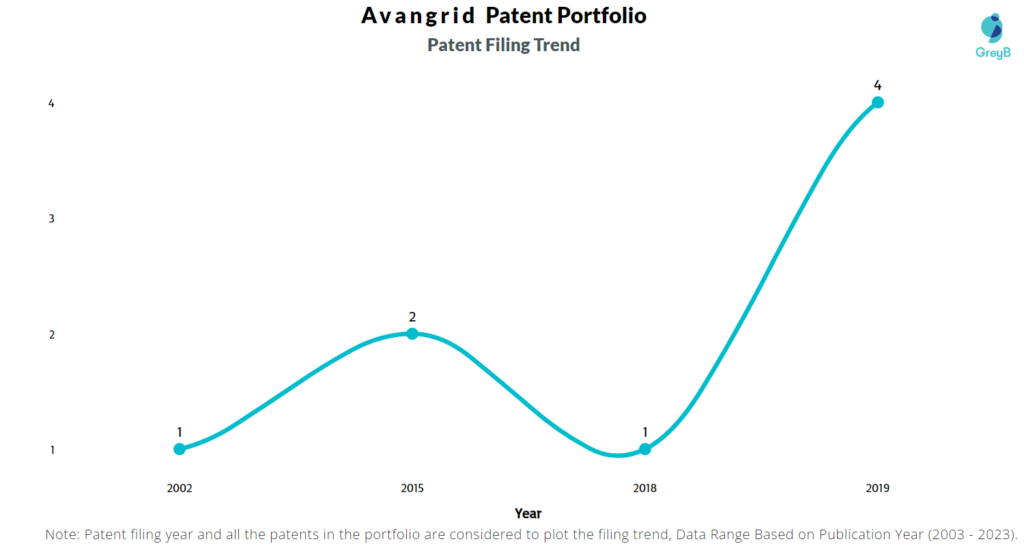 Avangrid Patent Filing Trend