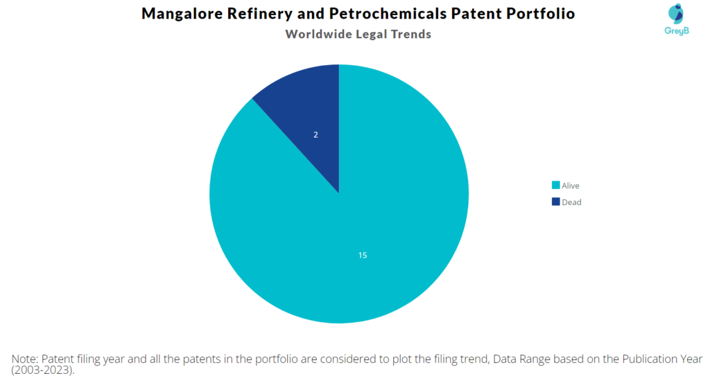 Mangalore Refinery and Petrochemicals Patent Portfolio