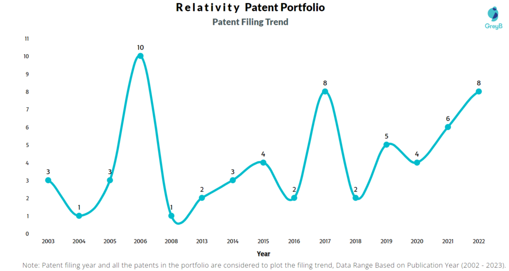 Relativity Patent Filing Trend