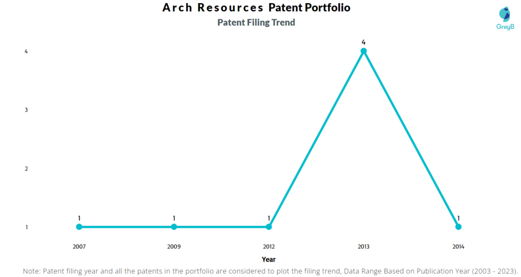 Arch Resources Patent Filing Trend