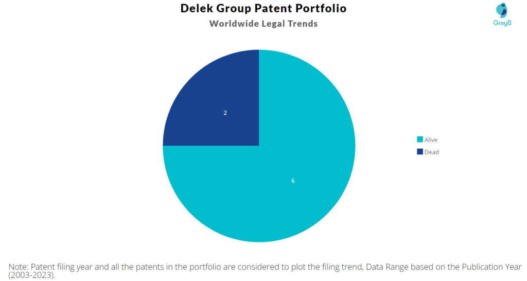 Delek Group Patent Portfolio