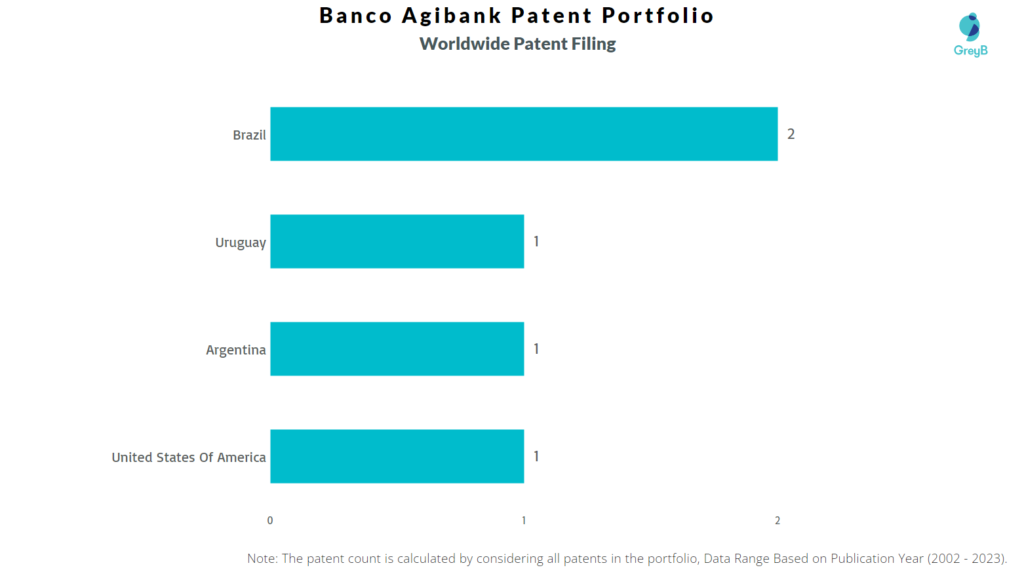 Banco Agibank Worldwide Patent Filing