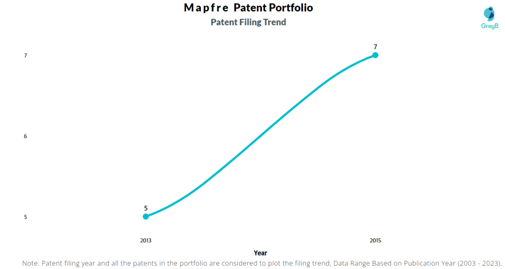 Mapfre Patent Filing Trend