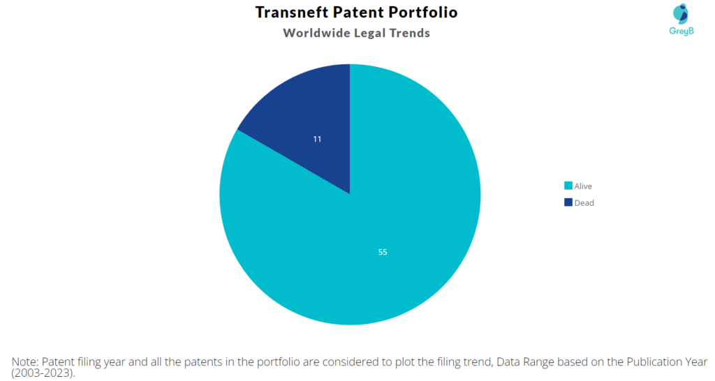 Transneft Patent Portfolio