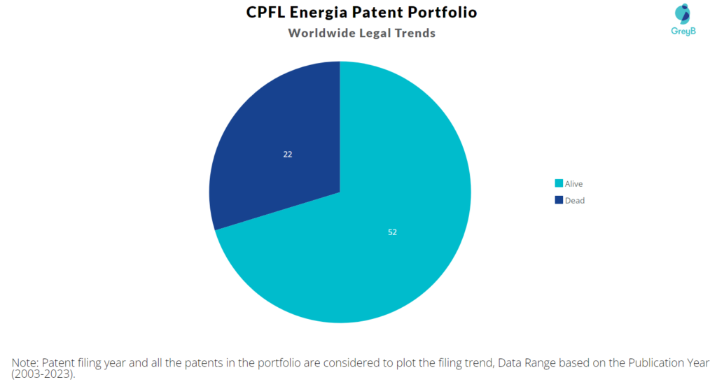 CPFL Energia Patent Portfolio