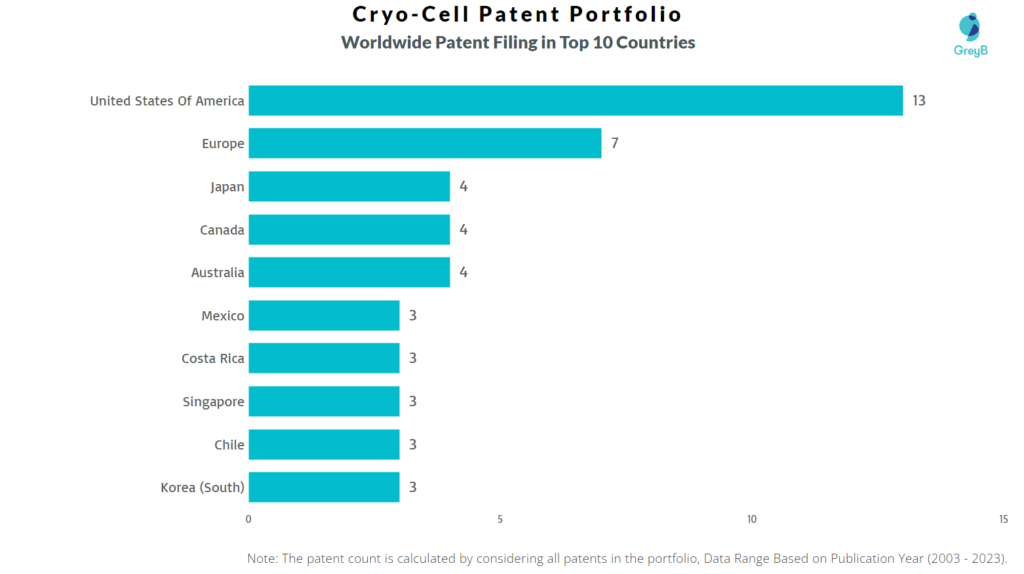 Cryo-Cell Worldwide Patent Filing