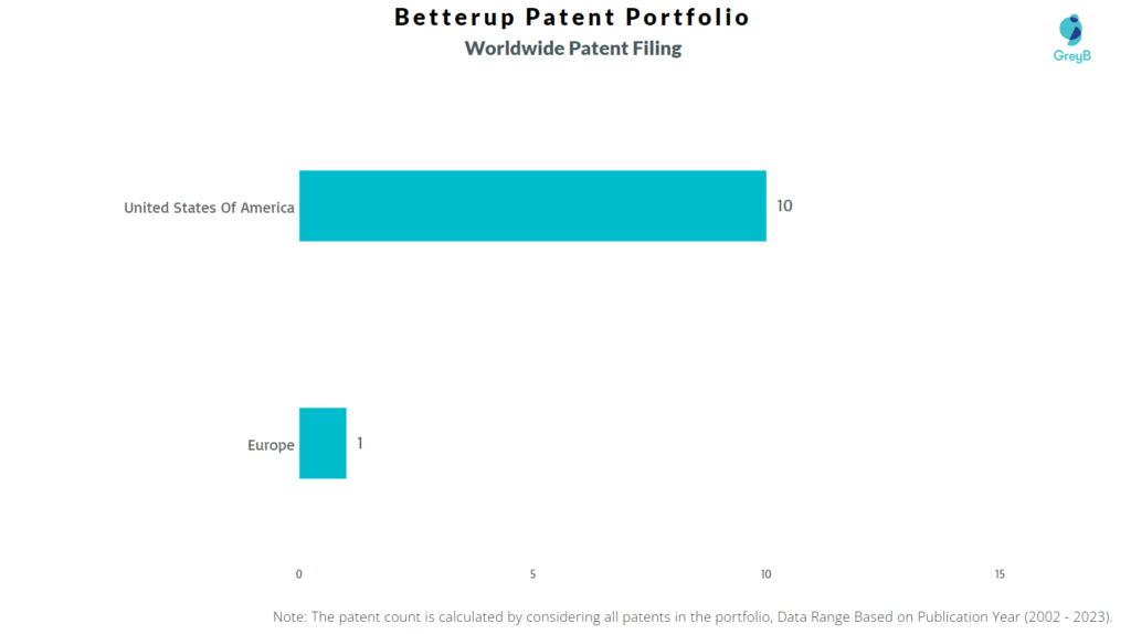 Betterup Worldwide Patent Filing