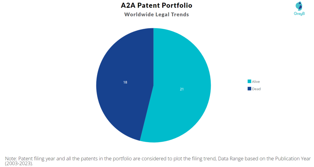 A2A Patent Portfolio