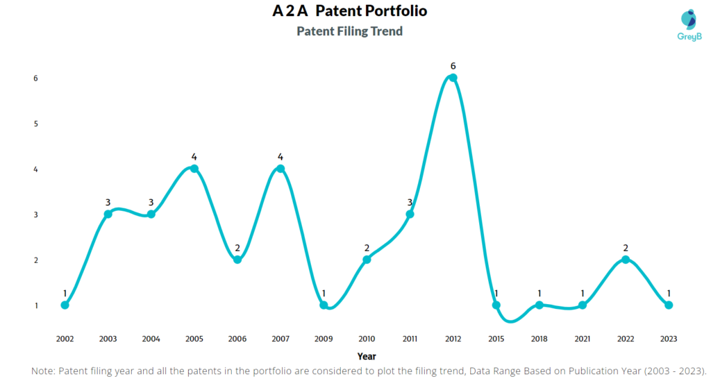 A2A Patent Filing Trend