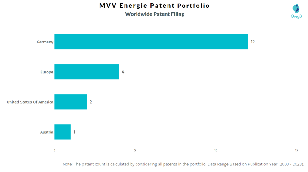 MVV Energie Worldwide Patent Filing