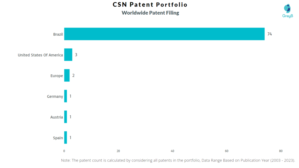CSN Worldwide Patent Filing