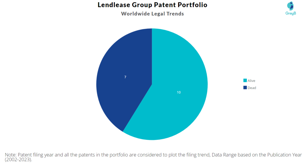 Lendlease Group Patent Portfolio