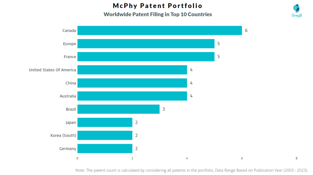 McPhy Worldwide Patent Filing