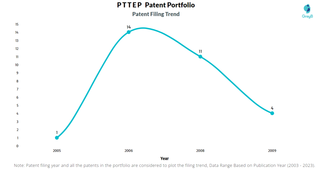 PTTEP Patent Filing Trend