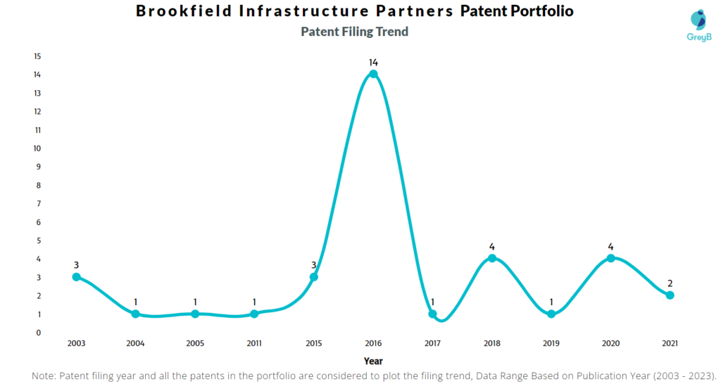Brookfield Infrastructure Partners Patent Filing Trend