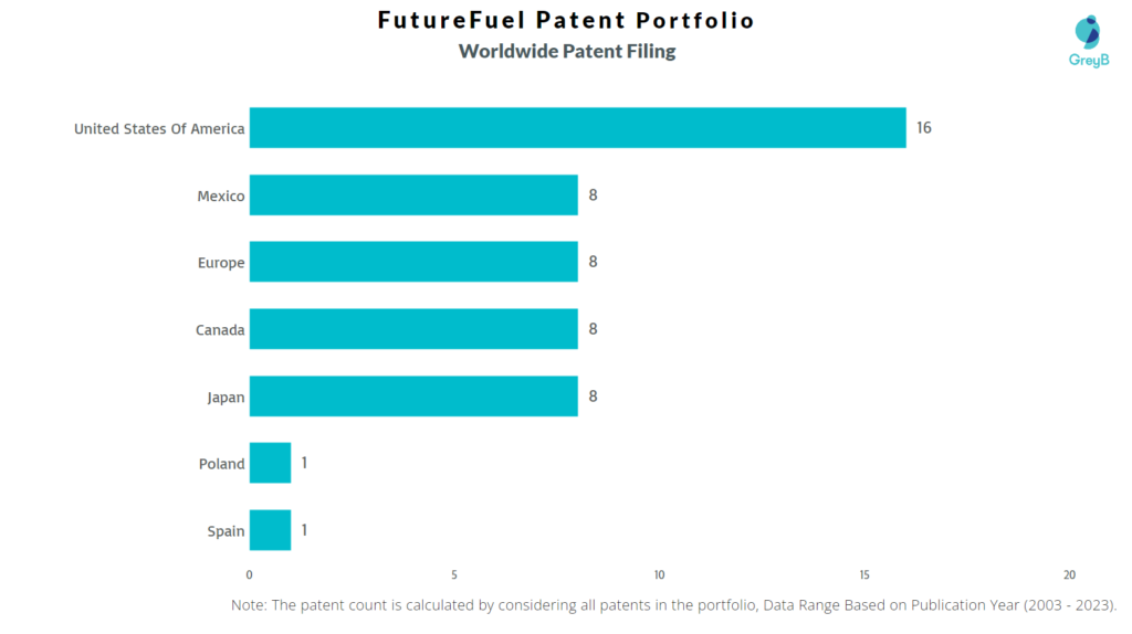 FutureFuel Worldwide Patent Filing
