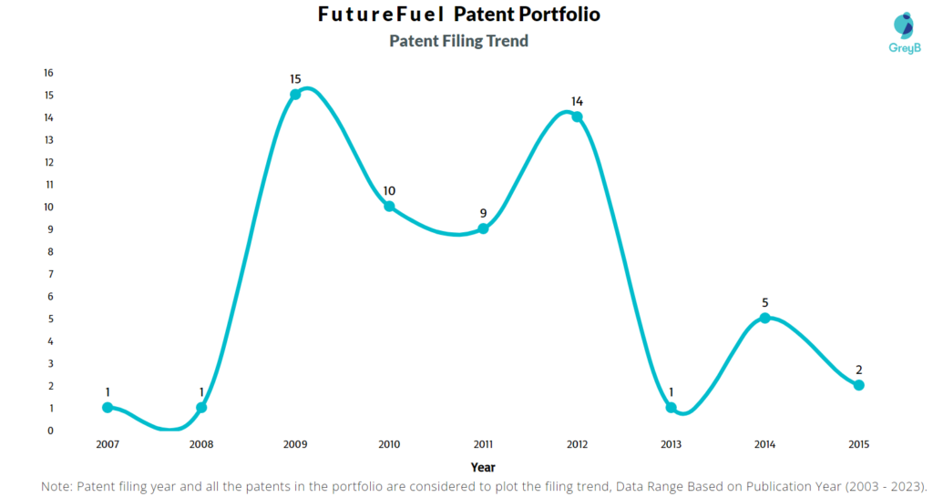 FutureFuel Patent Filing Trend