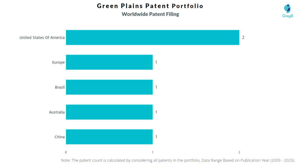 Green Plains Worldwide Patent Filing