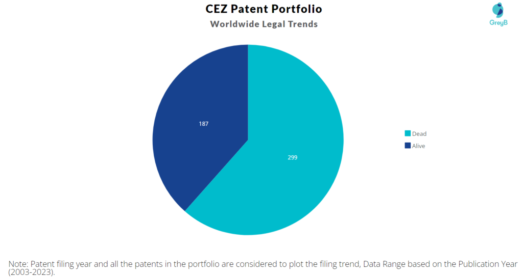 CEZ Patent Portfolio