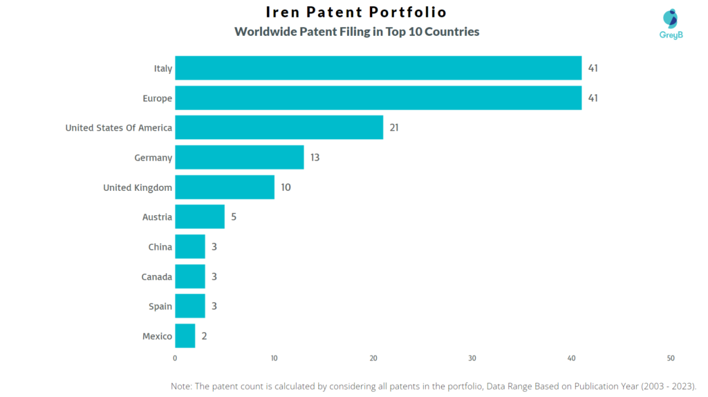 Iren Worldwide Patent Filing
